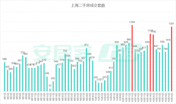 家居风格上海二手房市集在10月份的贯通非常亮眼